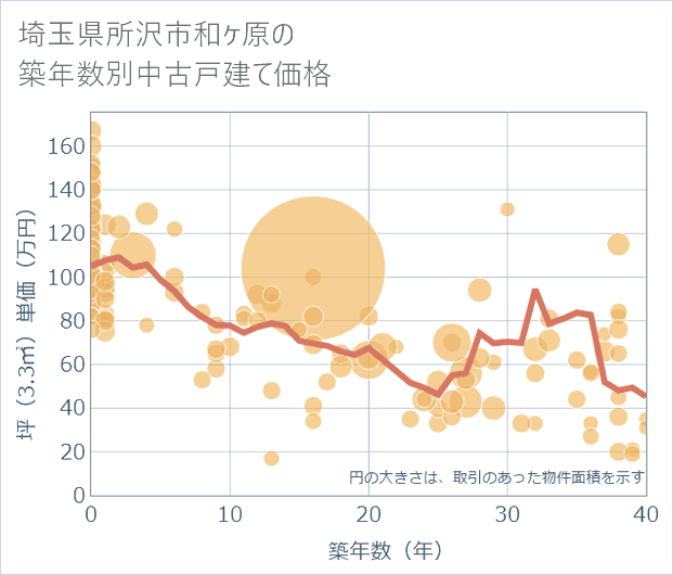 埼玉県所沢市和ケ原の築年数別の中古戸建て坪単価