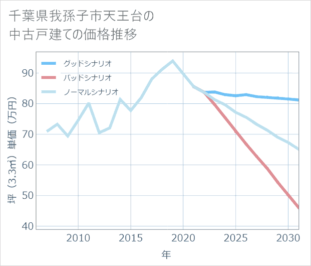 千葉県我孫子市天王台の中古戸建て価格推移