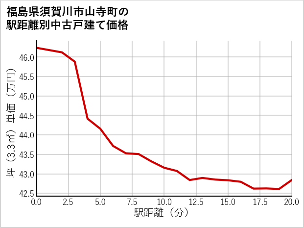 福島県須賀川市山寺町の徒歩距離別の中古戸建て坪単価