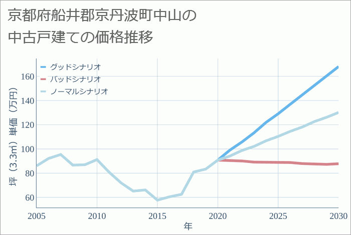 京都府船井郡京丹波町中山の中古戸建て価格推移