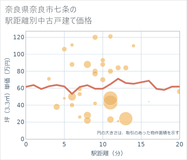 奈良県奈良市七条の徒歩距離別の中古戸建て坪単価