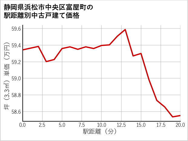 静岡県浜松市中央区富屋町の徒歩距離別の中古戸建て坪単価