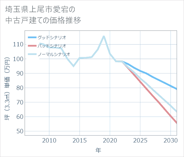 埼玉県上尾市愛宕の中古戸建て価格推移