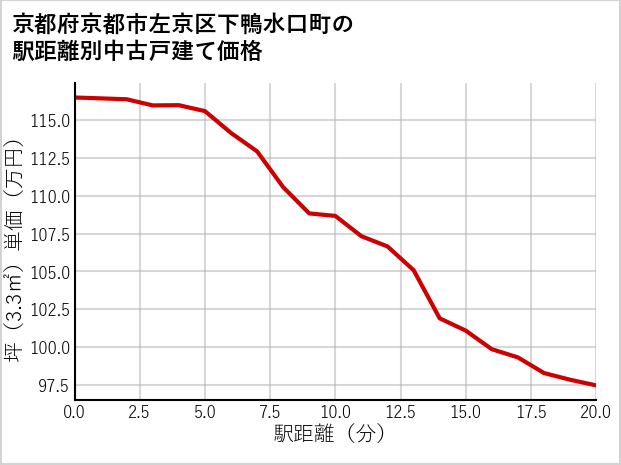 京都府京都市左京区下鴨水口町の徒歩距離別の中古戸建て坪単価