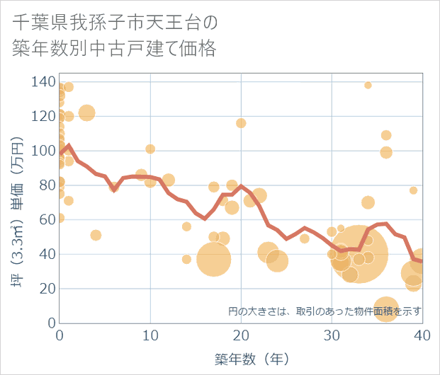千葉県我孫子市天王台の築年数別の中古戸建て坪単価