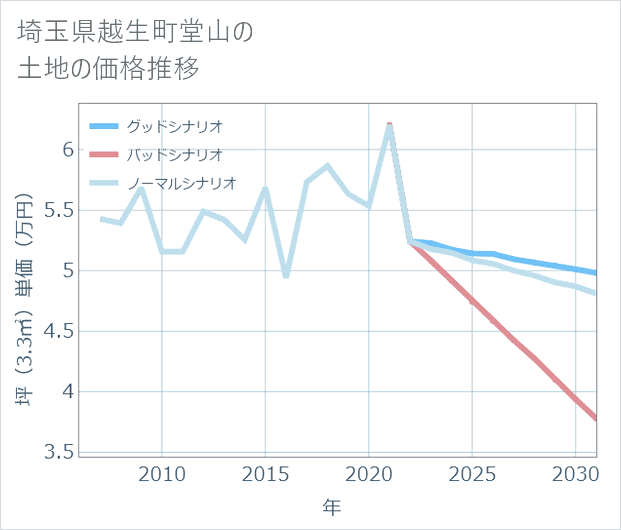 埼玉県越生町堂山の土地価格推移
