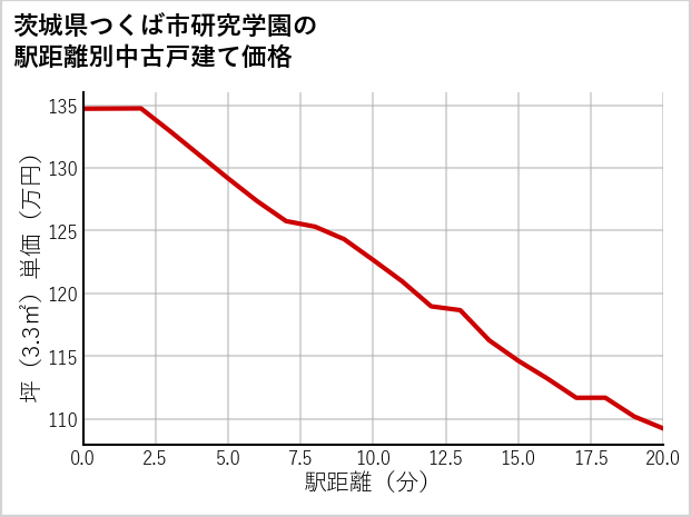 茨城県つくば市研究学園の徒歩距離別の中古戸建て坪単価