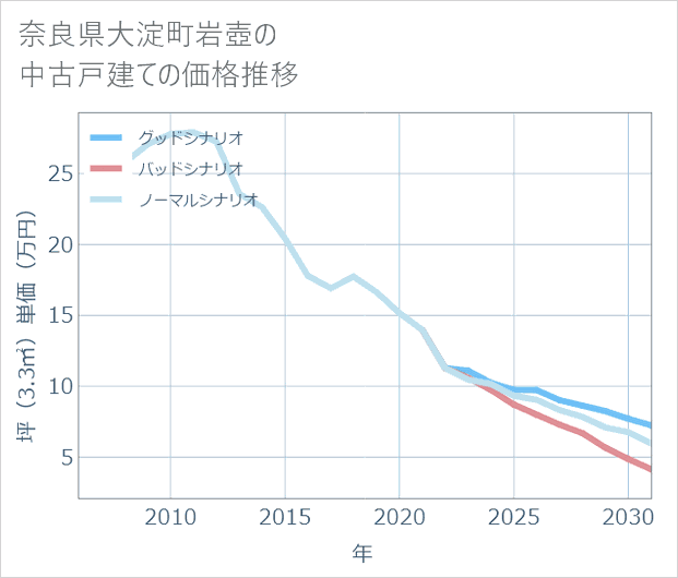 奈良県大淀町岩壺の中古戸建て価格推移