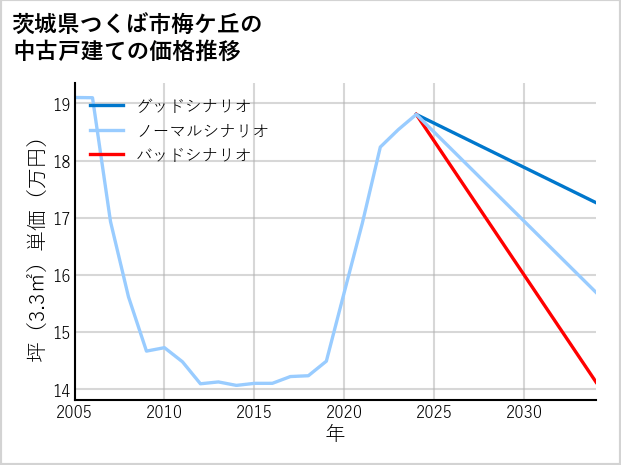 茨城県つくば市梅ケ丘の中古戸建て価格推移