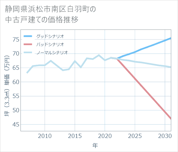 静岡県浜松市南区白羽町の中古戸建て価格推移