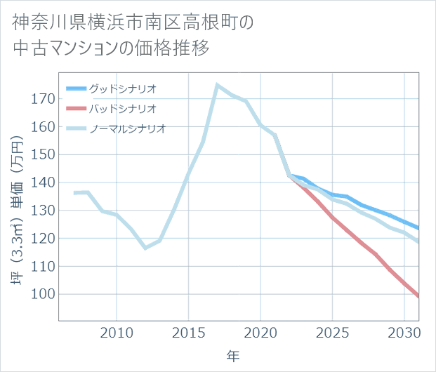 神奈川県横浜市南区高根町の中古マンション価格推移