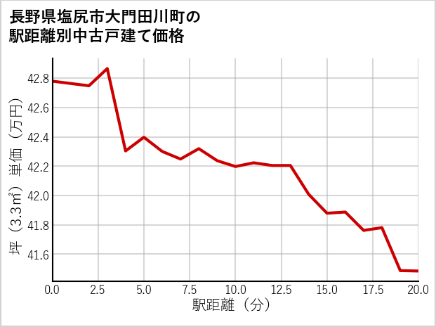 長野県塩尻市大門田川町の徒歩距離別の中古戸建て坪単価