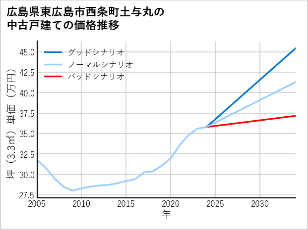 広島県東広島市西条町土与丸の中古戸建て価格推移