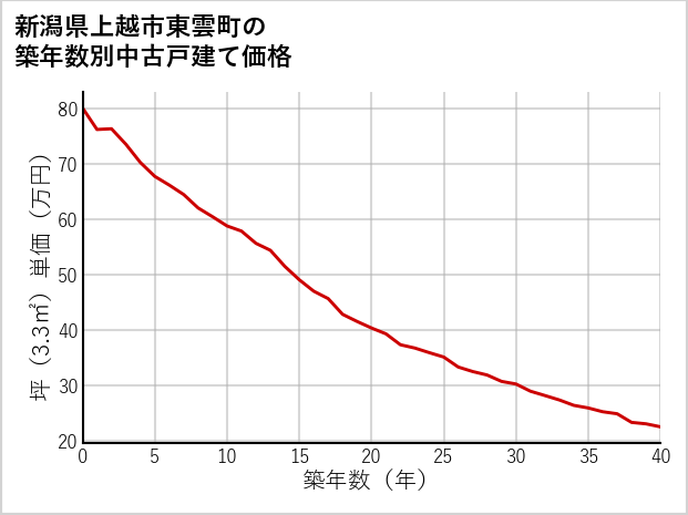 新潟県上越市東雲町の築年数別の中古戸建て坪単価