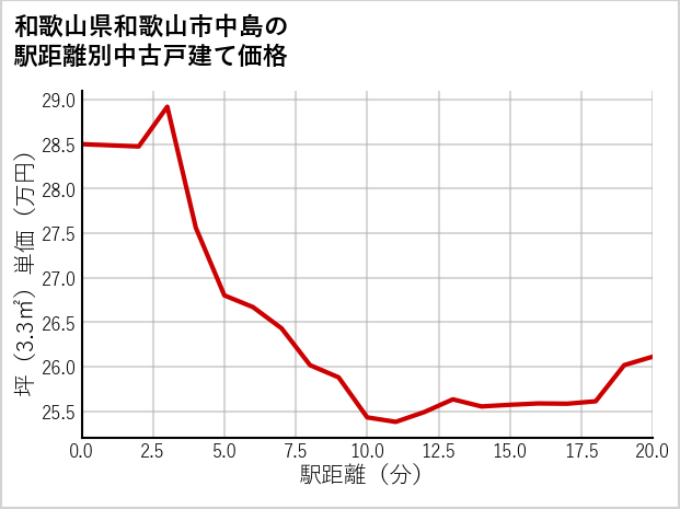 和歌山県和歌山市中島の徒歩距離別の中古戸建て坪単価