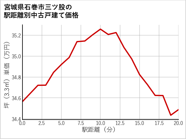 宮城県石巻市三ツ股の徒歩距離別の中古戸建て坪単価
