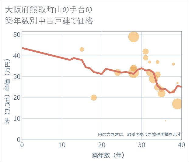 大阪府熊取町山の手台の築年数別の中古戸建て坪単価