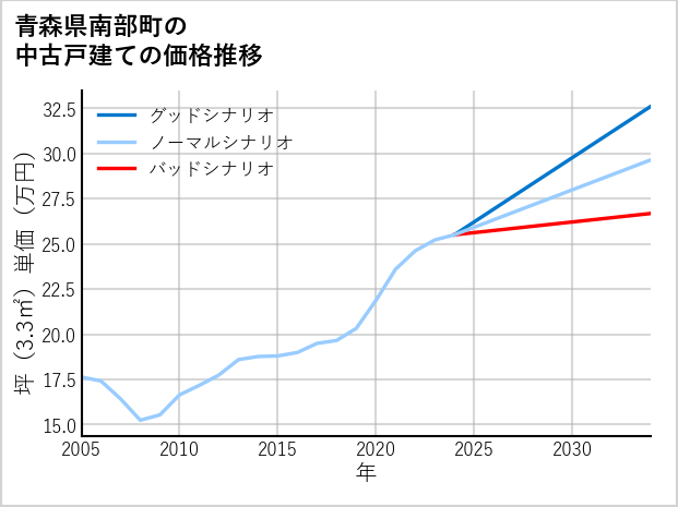 青森県南部町の中古戸建て価格推移