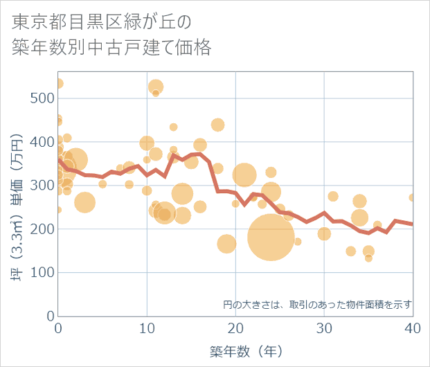 東京都目黒区緑が丘の築年数別の中古戸建て坪単価