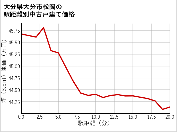 大分県大分市松岡の徒歩距離別の中古戸建て坪単価