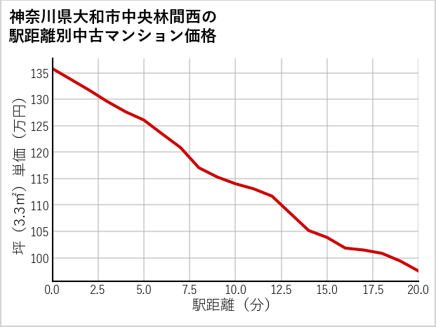 神奈川県大和市中央林間西の徒歩距離別の中古マンション坪単価
