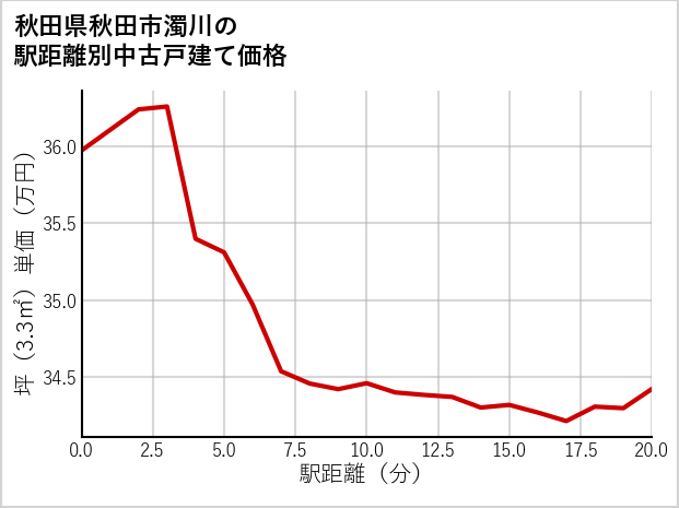 秋田県秋田市濁川の徒歩距離別の中古戸建て坪単価