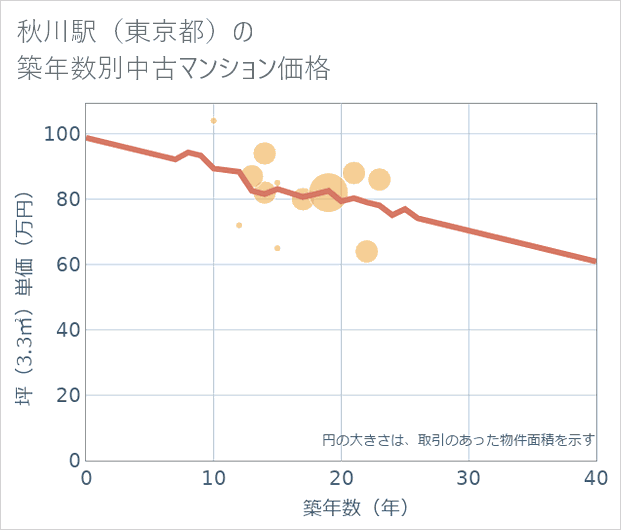 秋川駅(東京都)の築年数別の中古マンション坪単価