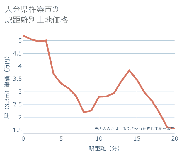 大分県杵築市の徒歩距離別の土地坪単価