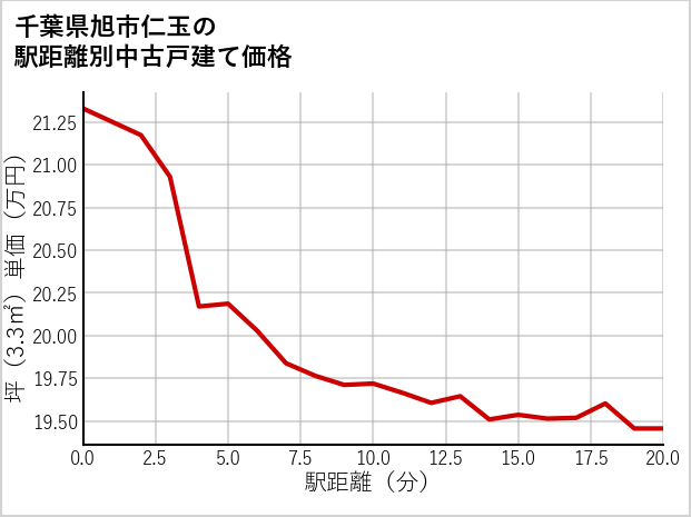 千葉県旭市仁玉の徒歩距離別の中古戸建て坪単価