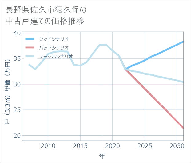 長野県佐久市猿久保の中古戸建て価格推移