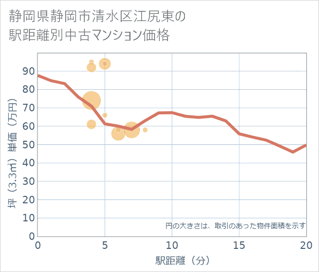 静岡県静岡市清水区江尻東の徒歩距離別の中古マンション坪単価