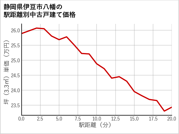 静岡県伊豆市八幡の徒歩距離別の中古戸建て坪単価