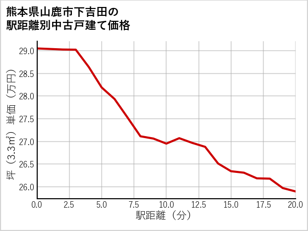 熊本県山鹿市下吉田の徒歩距離別の中古戸建て坪単価