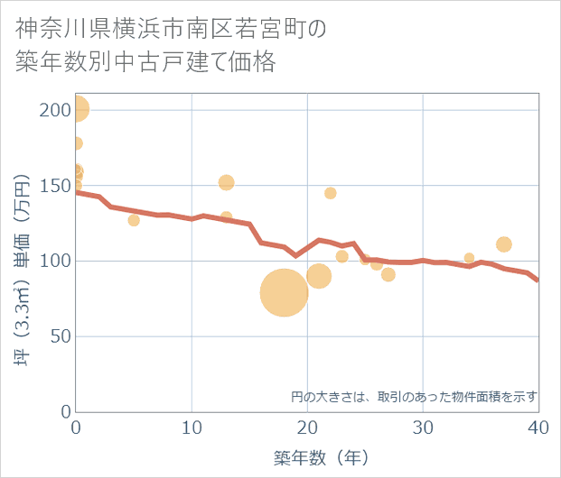 神奈川県横浜市南区若宮町の築年数別の中古戸建て坪単価