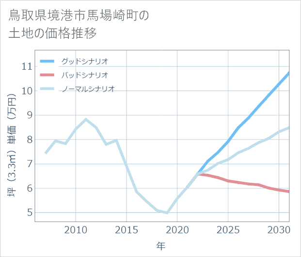 鳥取県境港市馬場崎町の土地価格推移