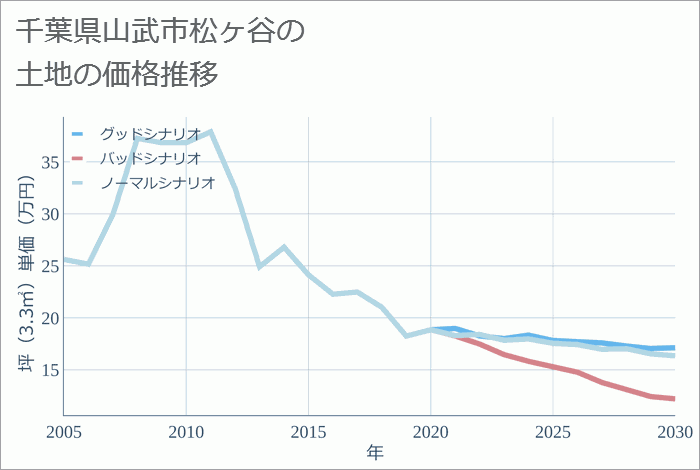 千葉県山武市松ヶ谷の土地価格推移