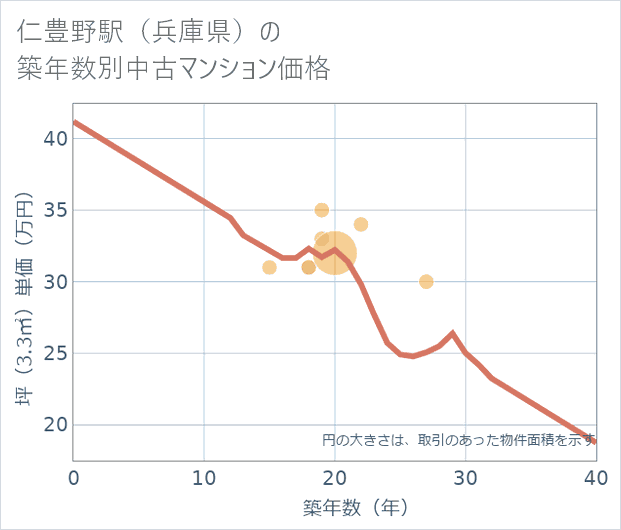 仁豊野駅(兵庫県)の築年数別の中古マンション坪単価