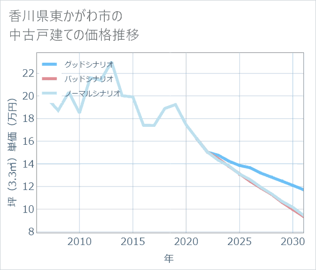 香川県東かがわ市の中古戸建て価格推移