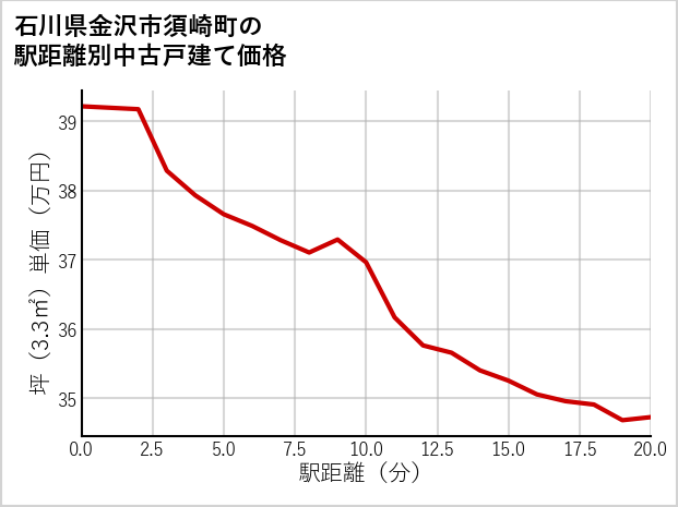 石川県金沢市須崎町の徒歩距離別の中古戸建て坪単価