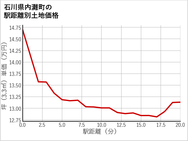 石川県内灘町の徒歩距離別の土地坪単価