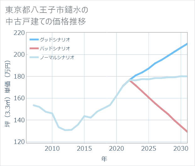 東京都八王子市鑓水の中古戸建て価格推移