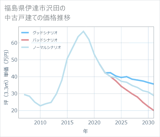 福島県伊達市沢田の中古戸建て価格推移