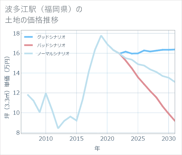 波多江駅(福岡県)の土地価格推移