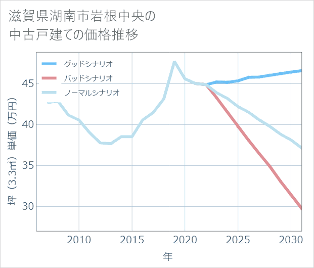 滋賀県湖南市岩根中央の中古戸建て価格推移