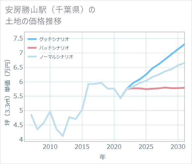 安房勝山駅(千葉県)の土地価格推移