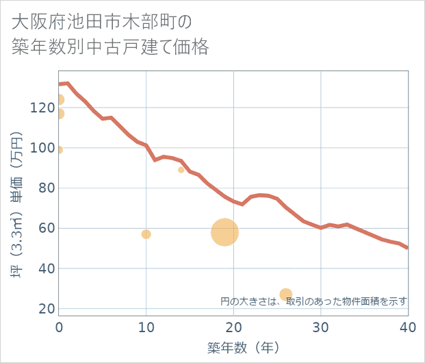大阪府池田市木部町の築年数別の中古戸建て坪単価