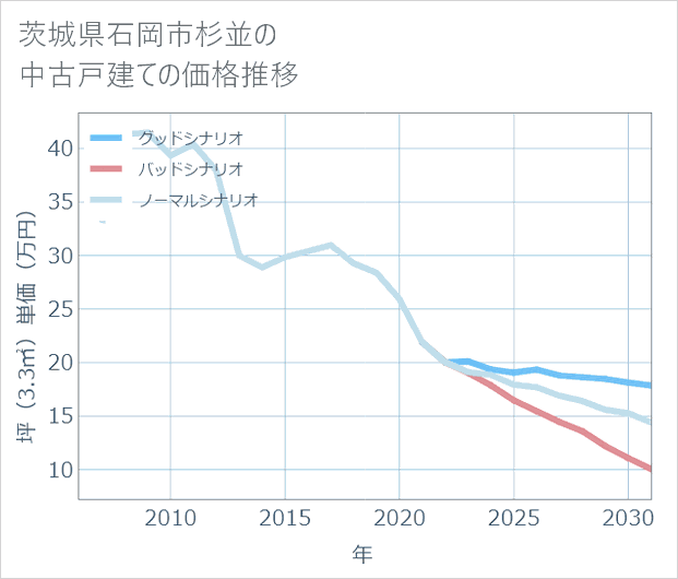 茨城県石岡市杉並の中古戸建て価格推移
