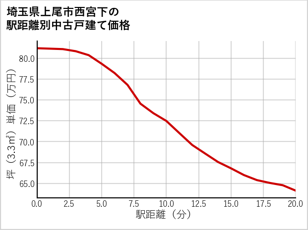 埼玉県上尾市西宮下の徒歩距離別の中古戸建て坪単価