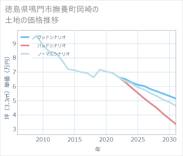 徳島県鳴門市撫養町岡崎の土地価格推移