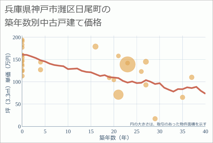 兵庫県神戸市灘区日尾町の築年数別の中古戸建て坪単価